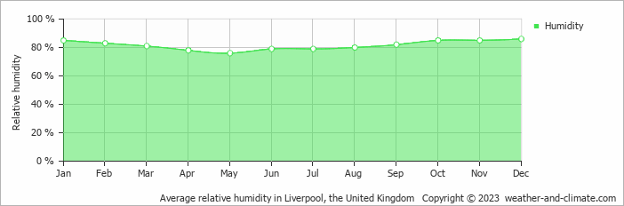 Average monthly relative humidity in Burscough, the United Kingdom