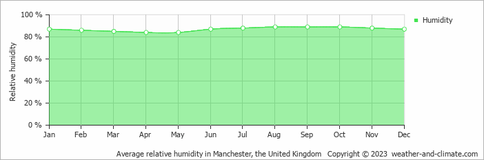 Average monthly relative humidity in Buxton, the United Kingdom