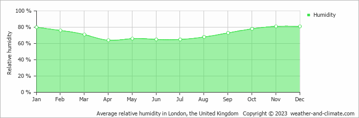 Average monthly relative humidity in Cobham, the United Kingdom