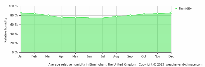 Average monthly relative humidity in Coton in the Elms, the United Kingdom