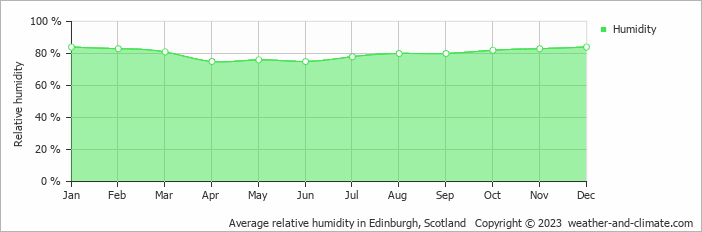 Average monthly relative humidity in Dunfermline, the United Kingdom