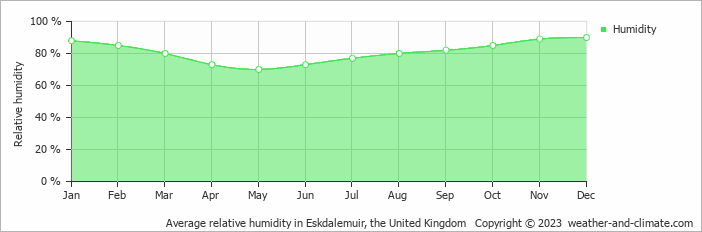 Average monthly relative humidity in Johnstonebridge, the United Kingdom