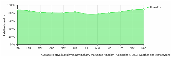 Average monthly relative humidity in Melbourne, the United Kingdom