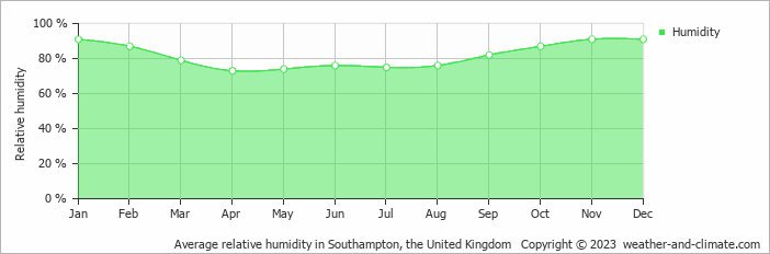 Average monthly relative humidity in Mottistone, the United Kingdom