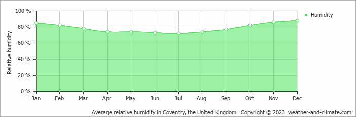 Average monthly relative humidity in Stratford-upon-Avon, the United Kingdom