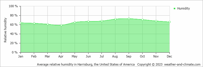 Average monthly relative humidity in Abbottstown, the United States of America
