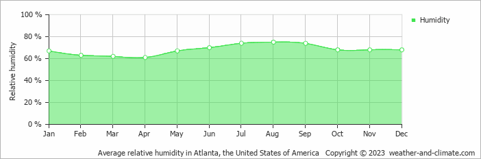 Average monthly relative humidity in Acworth, the United States of America