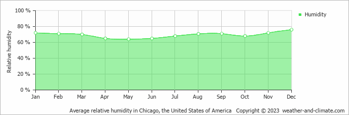 Average monthly relative humidity in Addison, the United States of America
