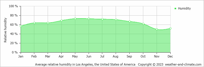 Average monthly relative humidity in Agoura Hills, the United States of America