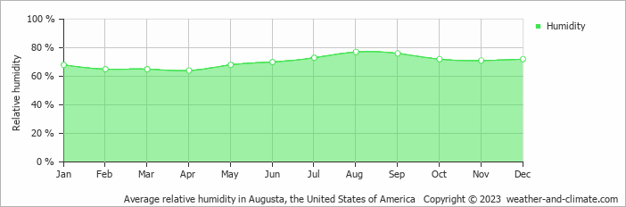 Average monthly relative humidity in Aiken, the United States of America
