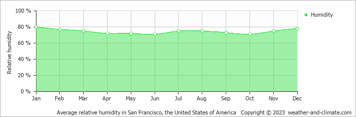 Average monthly relative humidity in Alameda, the United States of America