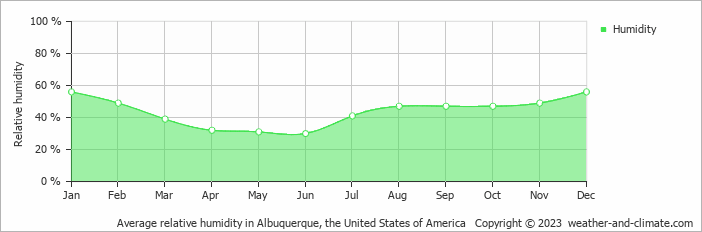 Average relative humidity in Albuquerque, United States of America   Copyright © 2022  weather-and-climate.com  