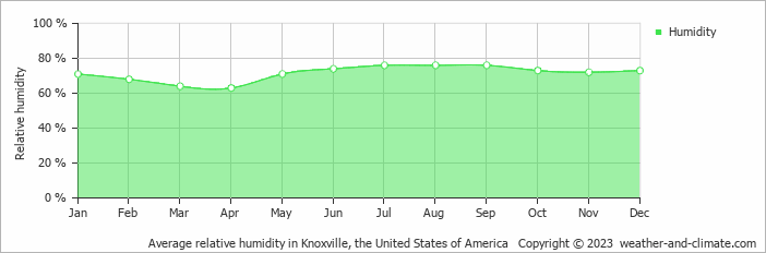Average monthly relative humidity in Alcoa, the United States of America