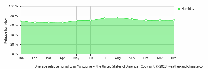 Average monthly relative humidity in Alexander City, the United States of America