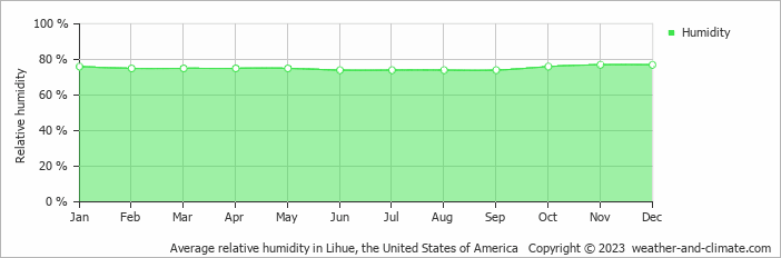 Average monthly relative humidity in Anahola, the United States of America