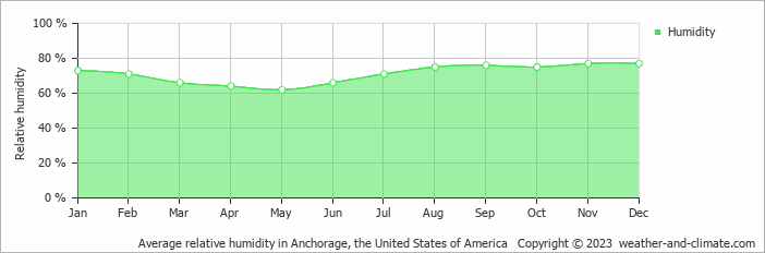 Average monthly relative humidity in Anchorage, the United States of America