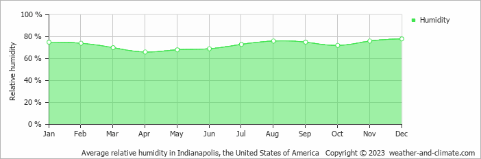 Average monthly relative humidity in Anderson, the United States of America