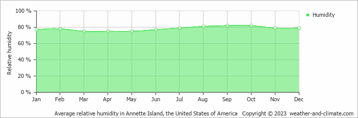 Average monthly relative humidity in Annette Island, the United States of America