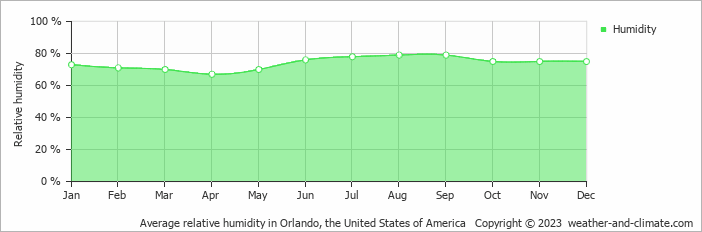 Average monthly relative humidity in Apopka, the United States of America
