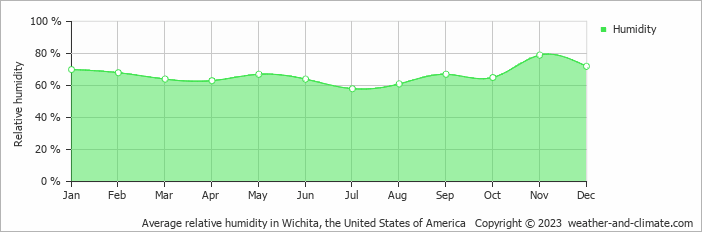 Average monthly relative humidity in Arkansas City, the United States of America