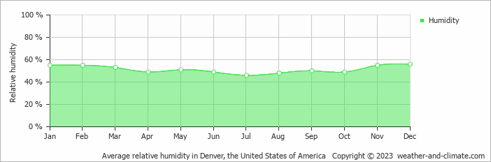 Average monthly relative humidity in Arvada, the United States of America
