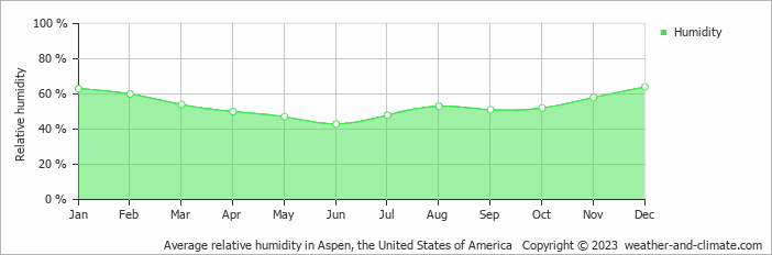 Average monthly relative humidity in Aspen, the United States of America