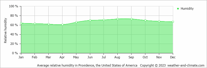 Average monthly relative humidity in Auburn, the United States of America