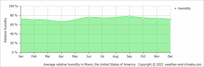 Average monthly relative humidity in Aventura, the United States of America