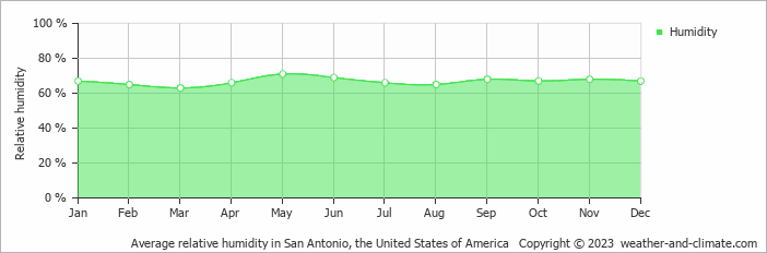 Average monthly relative humidity in Bandera, the United States of America