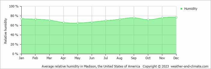 Average monthly relative humidity in Baraboo, the United States of America