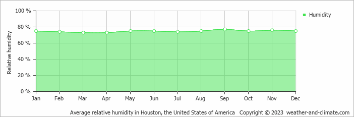 Average monthly relative humidity in Baytown, the United States of America
