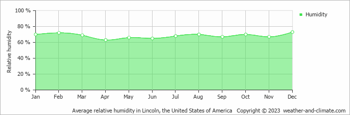 Average monthly relative humidity in Beatrice, the United States of America