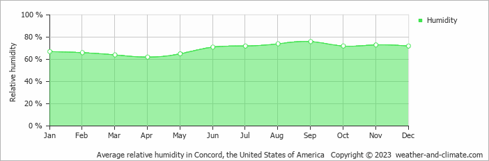 Average monthly relative humidity in Bedford, the United States of America
