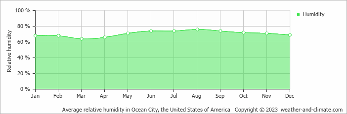 Average relative humidity in Ocean City, the United States of America   Copyright © 2023  weather-and-climate.com  