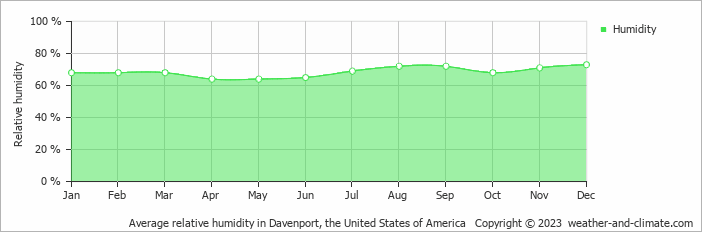 Average monthly relative humidity in Bettendorf, the United States of America