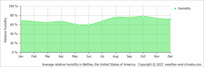 Average monthly relative humidity in Bettles, the United States of America