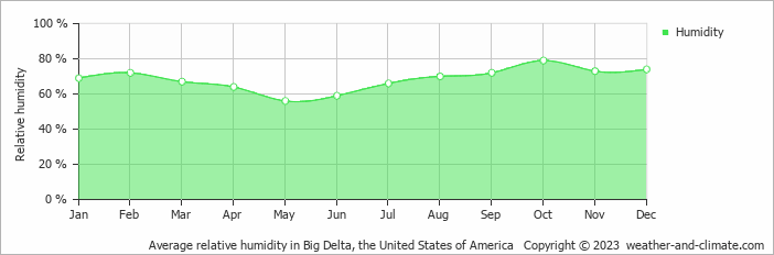 Average monthly relative humidity in Big Delta, the United States of America