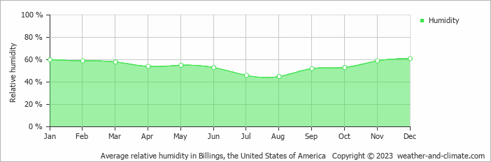 Average monthly relative humidity in Billings, the United States of America