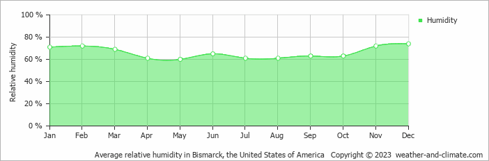 Average monthly relative humidity in Bismarck, the United States of America