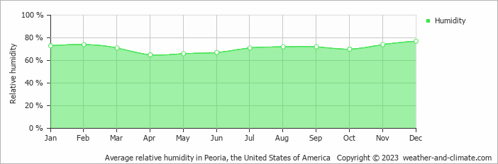 Average monthly relative humidity in Bloomington, the United States of America