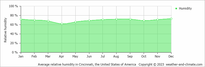 Average monthly relative humidity in Blue Ash, the United States of America