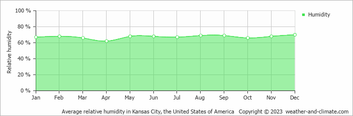 Average monthly relative humidity in Blue Springs, the United States of America