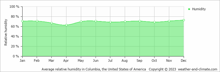 Average monthly relative humidity in Boonville, the United States of America