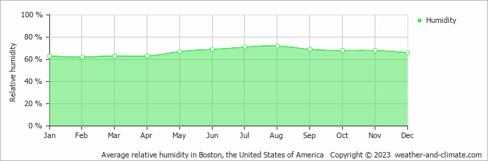 Average monthly relative humidity in Braintree, the United States of America