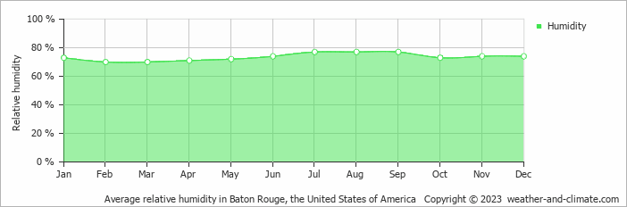 Average monthly relative humidity in Breaux Bridge, the United States of America