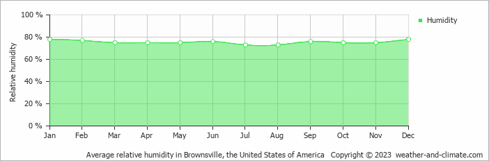 Average monthly relative humidity in Brownsville, the United States of America