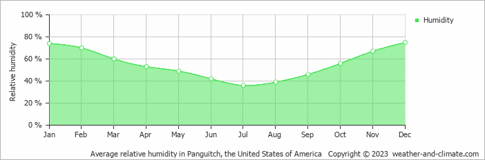 Average monthly relative humidity in Bryce Canyon, the United States of America