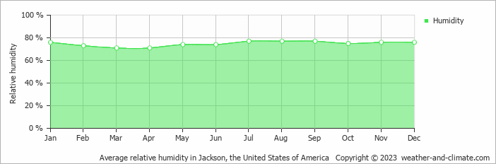 Average monthly relative humidity in Byram, the United States of America
