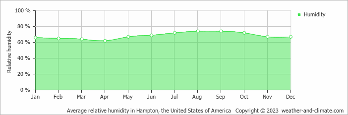 Average monthly relative humidity in Cape Charles, the United States of America