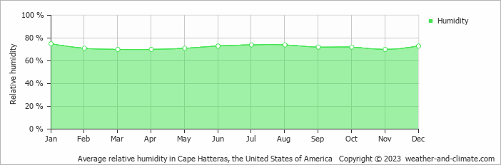 Average monthly relative humidity in Cape Hatteras, the United States of America